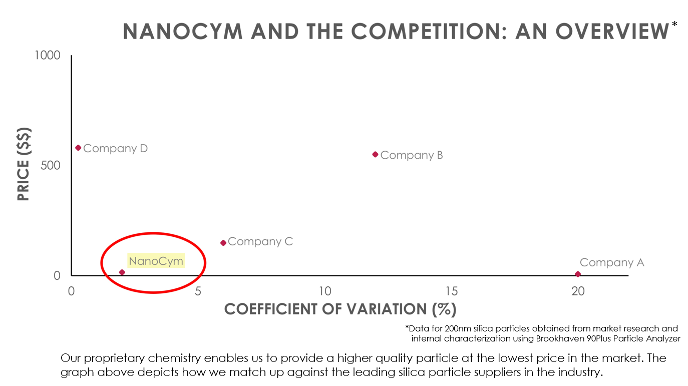 NanoCym vs Competition - Price and CV