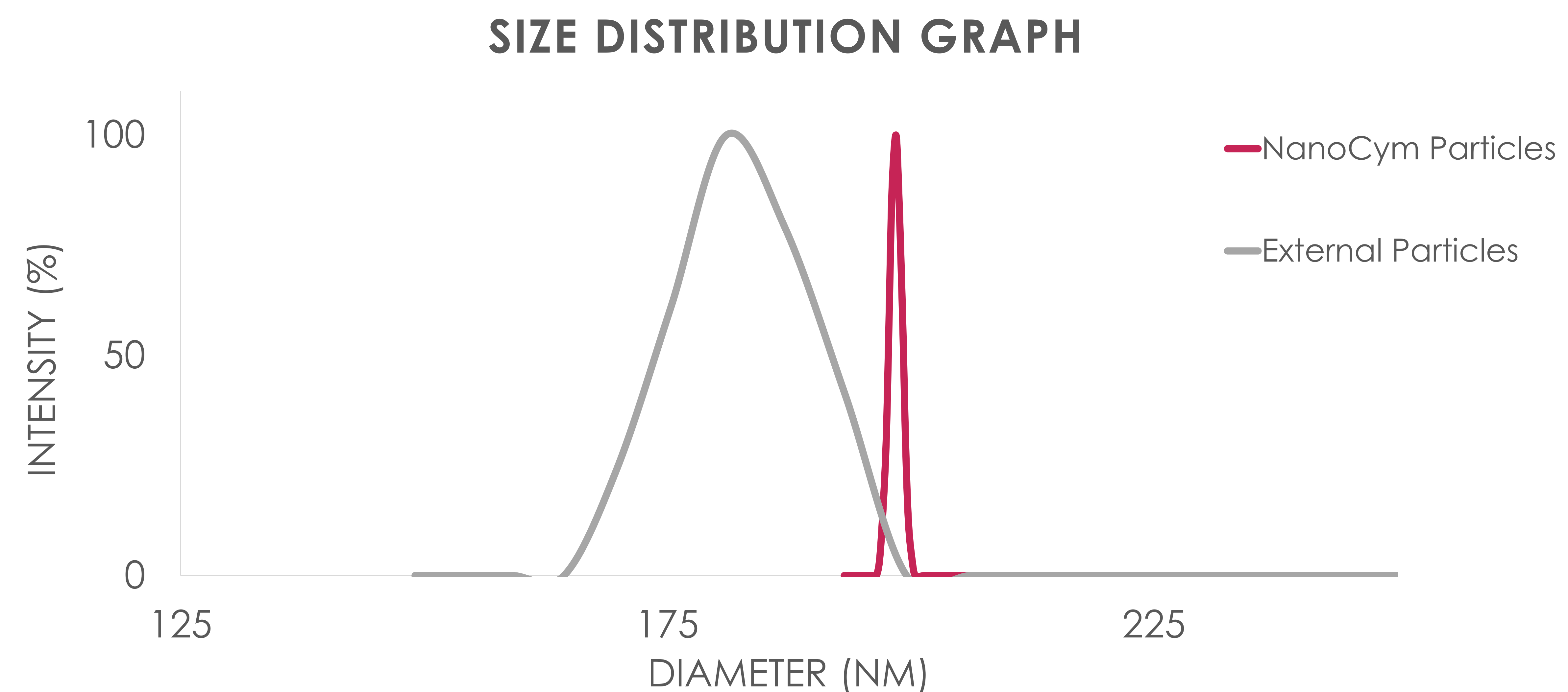 size distribution